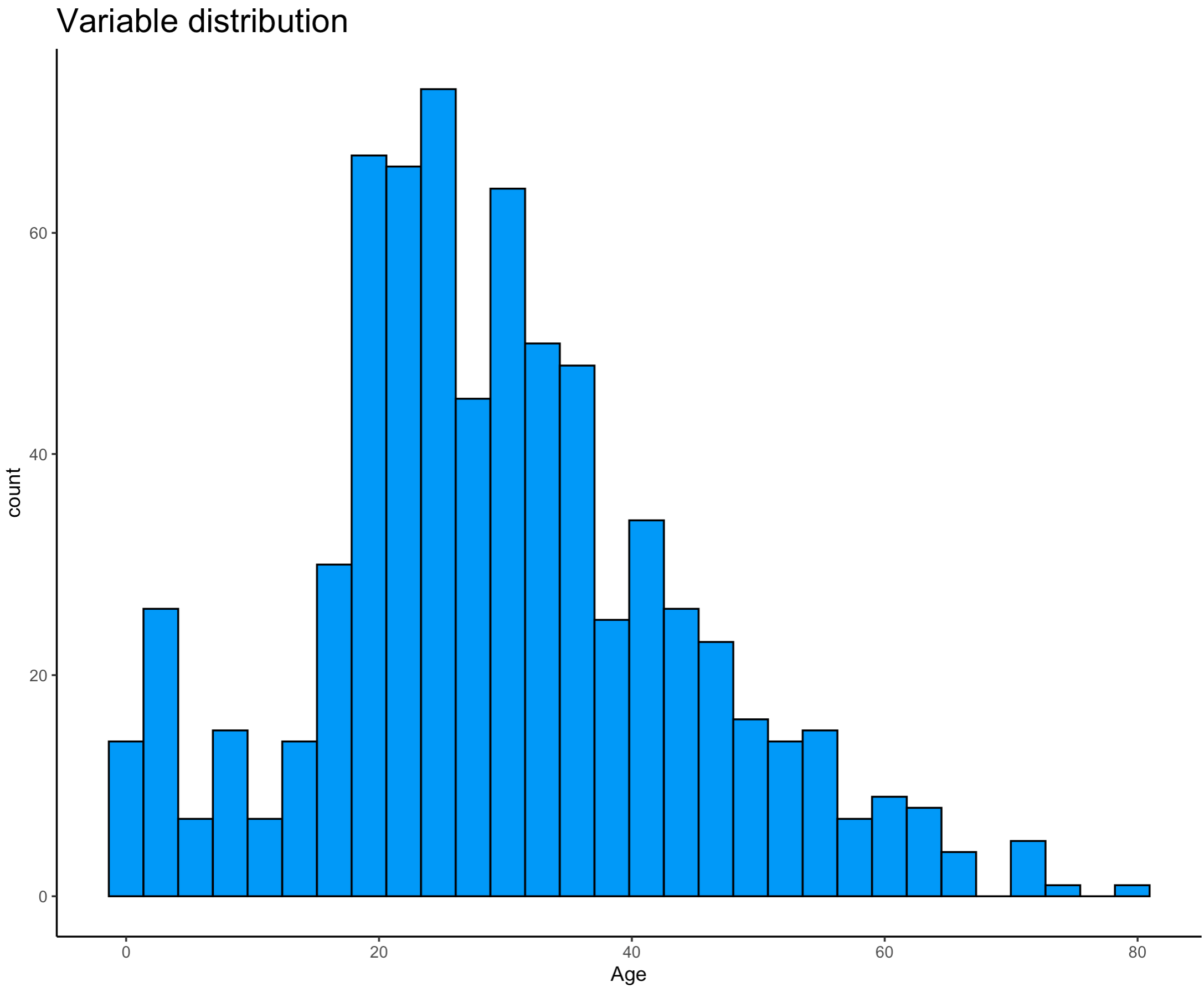 Image 2 - Distribution of the Age variable